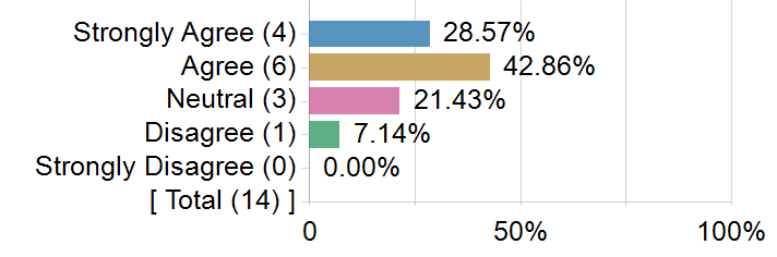 Graphs illustrating the information in the accessible table that should immediately follow it.